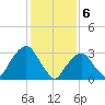 Riverdale tide chart for Tuesday, February 6, 2024