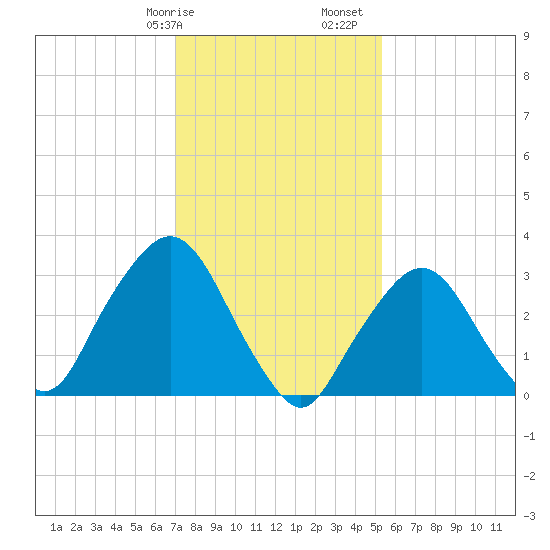 Riverdale tide chart for Wednesday, February 7, 2024