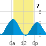 Riverdale tide chart for Wednesday, February 7, 2024