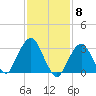 Riverdale tide chart for Thursday, February 8, 2024