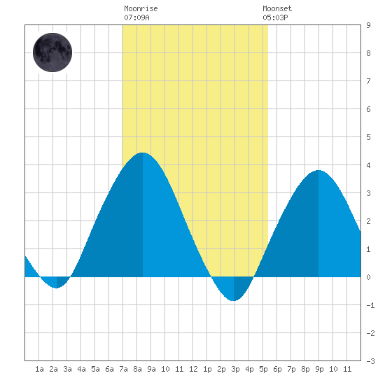 Riverdale tide chart for Friday, February 9, 2024