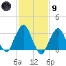 Riverdale tide chart for Friday, February 9, 2024