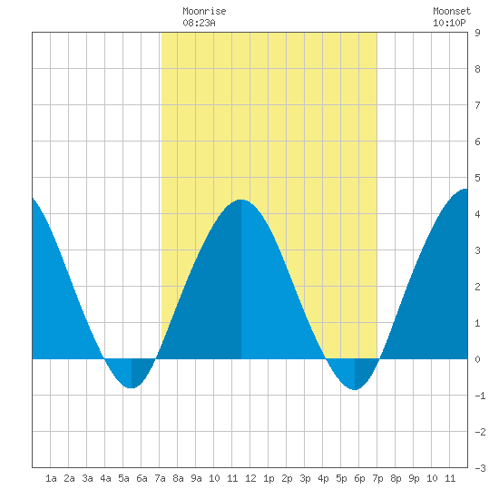 Riverdale tide chart for Tuesday, March 12, 2024