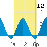 Riverdale tide chart for Tuesday, March 12, 2024
