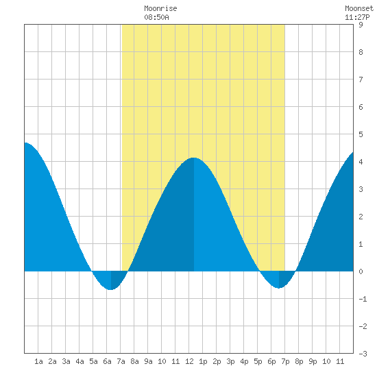 Riverdale tide chart for Wednesday, March 13, 2024