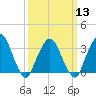 Riverdale tide chart for Wednesday, March 13, 2024