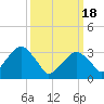 Riverdale tide chart for Monday, March 18, 2024