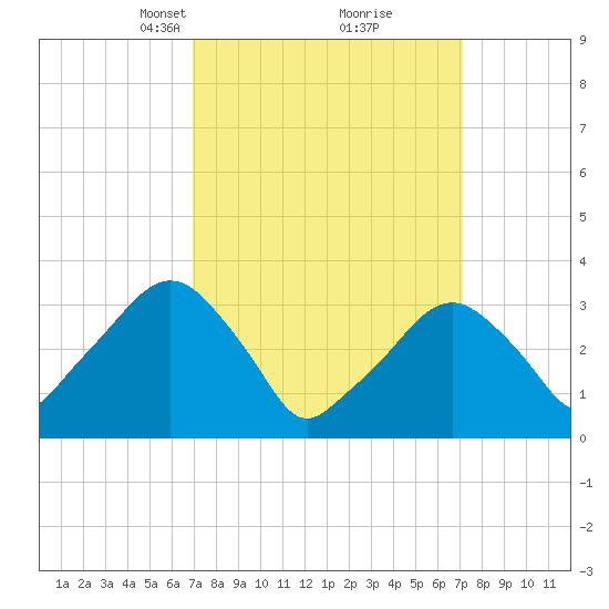 Riverdale tide chart for Tuesday, March 19, 2024