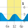 Riverdale tide chart for Friday, March 1, 2024
