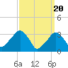 Riverdale tide chart for Wednesday, March 20, 2024