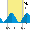 Riverdale tide chart for Saturday, March 23, 2024