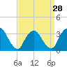 Riverdale tide chart for Thursday, March 28, 2024