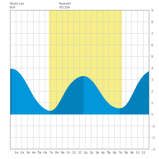 Riverdale tide chart for Friday, March 29, 2024