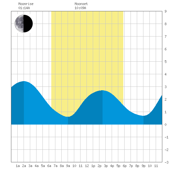 Riverdale tide chart for Sunday, March 3, 2024