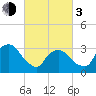 Riverdale tide chart for Sunday, March 3, 2024
