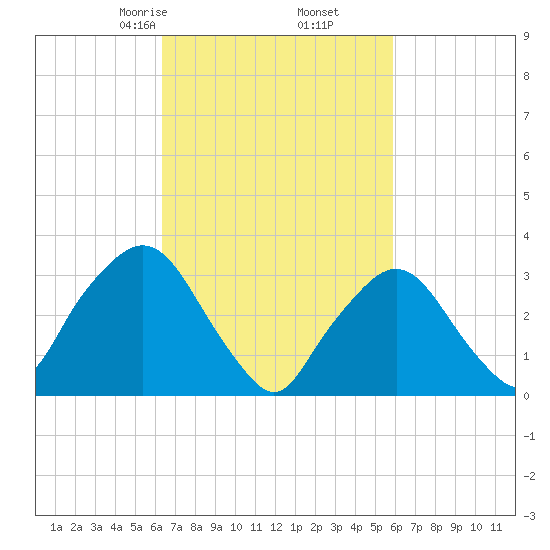 Riverdale tide chart for Wednesday, March 6, 2024