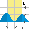 Riverdale tide chart for Wednesday, March 6, 2024