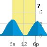 Riverdale tide chart for Thursday, March 7, 2024