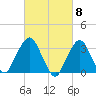 Riverdale tide chart for Friday, March 8, 2024