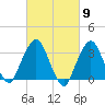 Riverdale tide chart for Saturday, March 9, 2024
