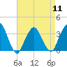 Riverdale tide chart for Thursday, April 11, 2024