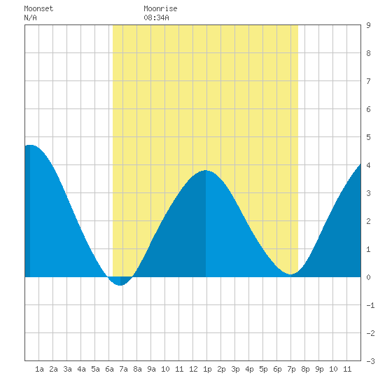 Riverdale tide chart for Friday, April 12, 2024