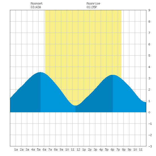 Riverdale tide chart for Wednesday, April 17, 2024
