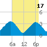 Riverdale tide chart for Wednesday, April 17, 2024