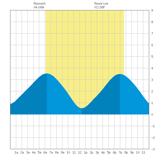 Riverdale tide chart for Thursday, April 18, 2024