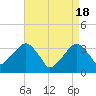 Riverdale tide chart for Thursday, April 18, 2024