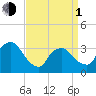 Riverdale tide chart for Monday, April 1, 2024