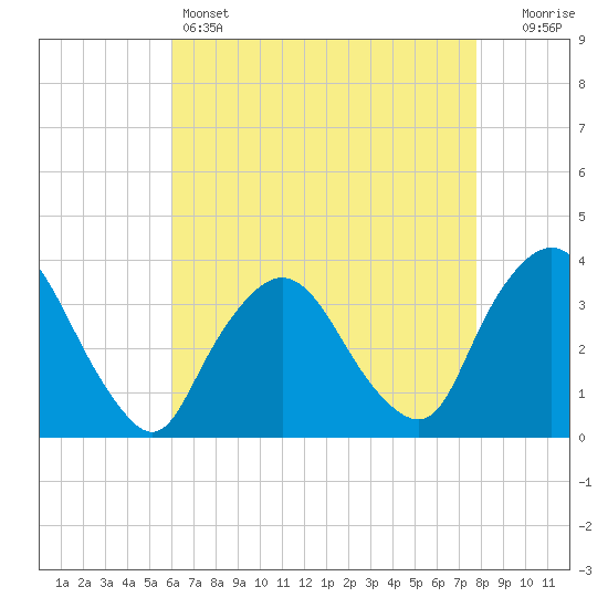 Riverdale tide chart for Thursday, April 25, 2024