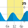 Riverdale tide chart for Thursday, April 25, 2024