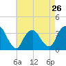 Riverdale tide chart for Friday, April 26, 2024