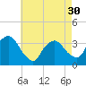 Riverdale tide chart for Tuesday, April 30, 2024