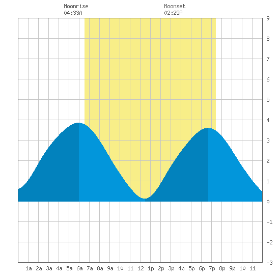 Riverdale tide chart for Thursday, April 4, 2024