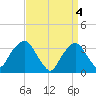 Riverdale tide chart for Thursday, April 4, 2024