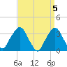 Riverdale tide chart for Friday, April 5, 2024