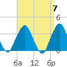 Riverdale tide chart for Sunday, April 7, 2024