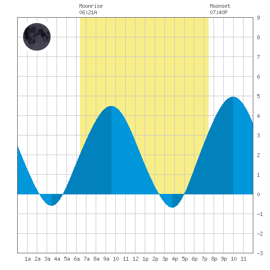 Riverdale tide chart for Monday, April 8, 2024