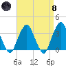 Riverdale tide chart for Monday, April 8, 2024
