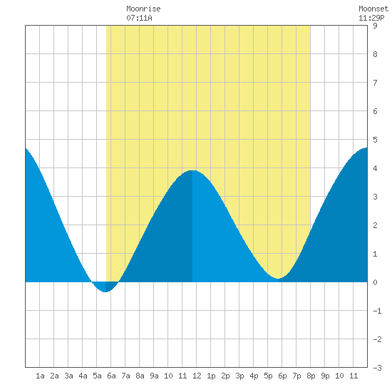 Riverdale tide chart for Friday, May 10, 2024