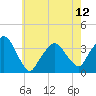 Riverdale tide chart for Sunday, May 12, 2024