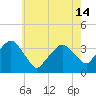 Riverdale tide chart for Tuesday, May 14, 2024