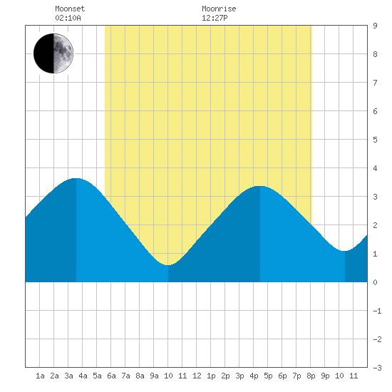 Riverdale tide chart for Wednesday, May 15, 2024