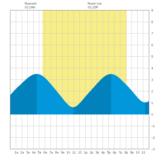 Riverdale tide chart for Thursday, May 16, 2024