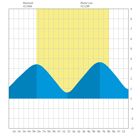 Riverdale tide chart for Friday, May 17, 2024