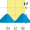 Riverdale tide chart for Friday, May 17, 2024