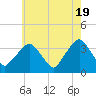 Riverdale tide chart for Sunday, May 19, 2024