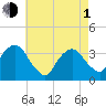 Riverdale tide chart for Wednesday, May 1, 2024